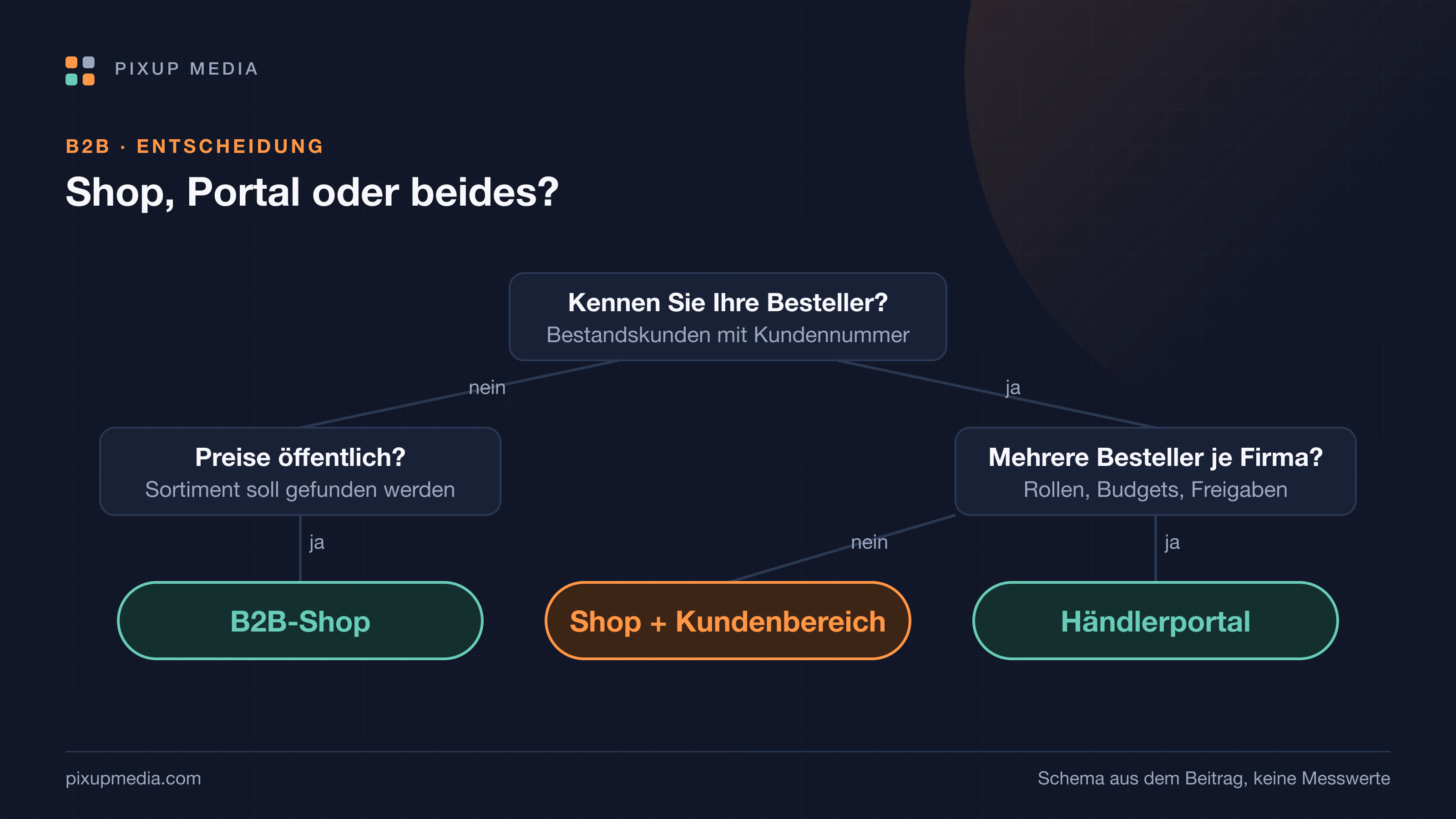 B2B-Shop oder Händlerportal? Eine Entscheidungshilfe