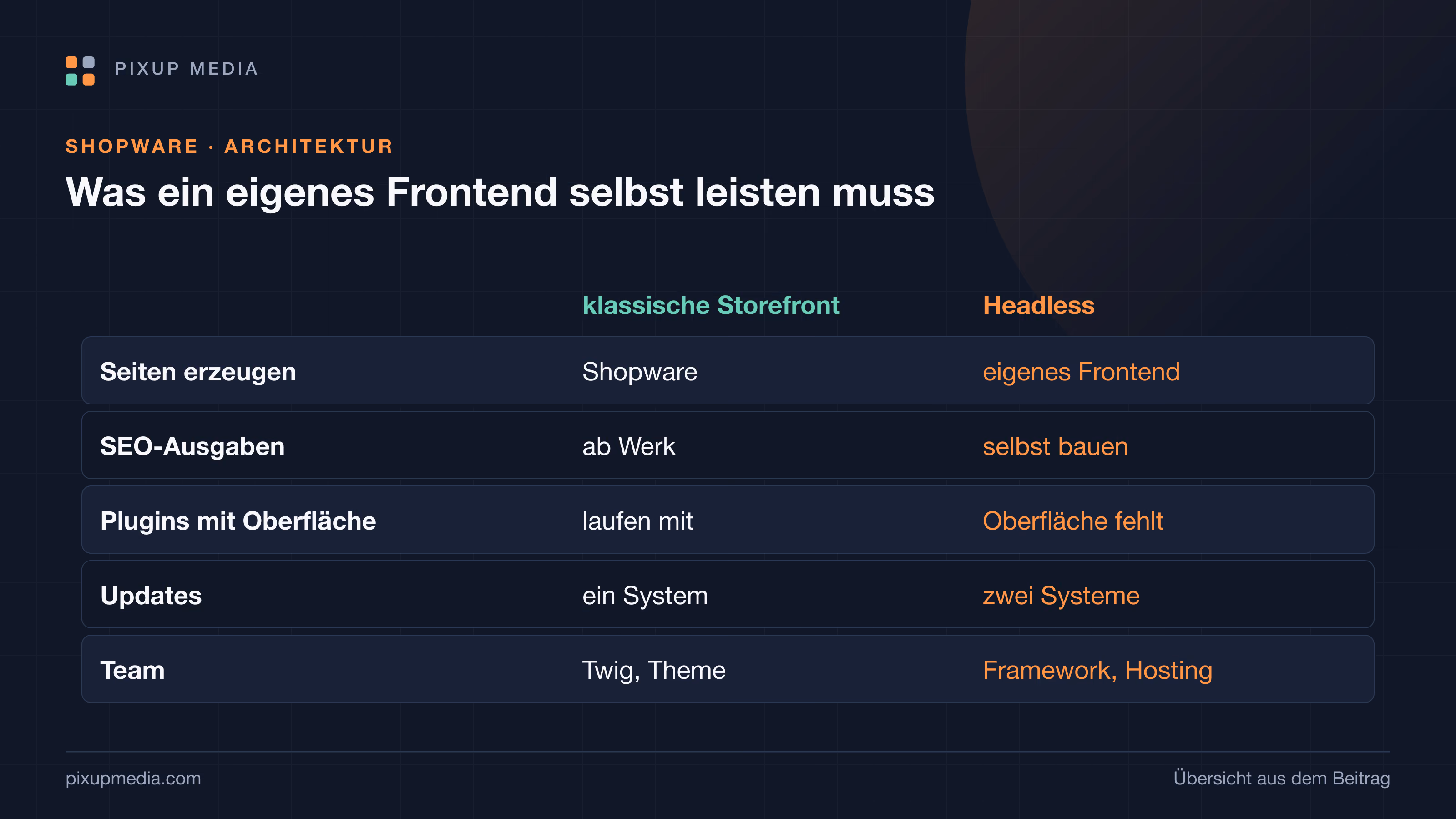 Headless oder klassische Storefront? Eine ehrliche Entscheidung