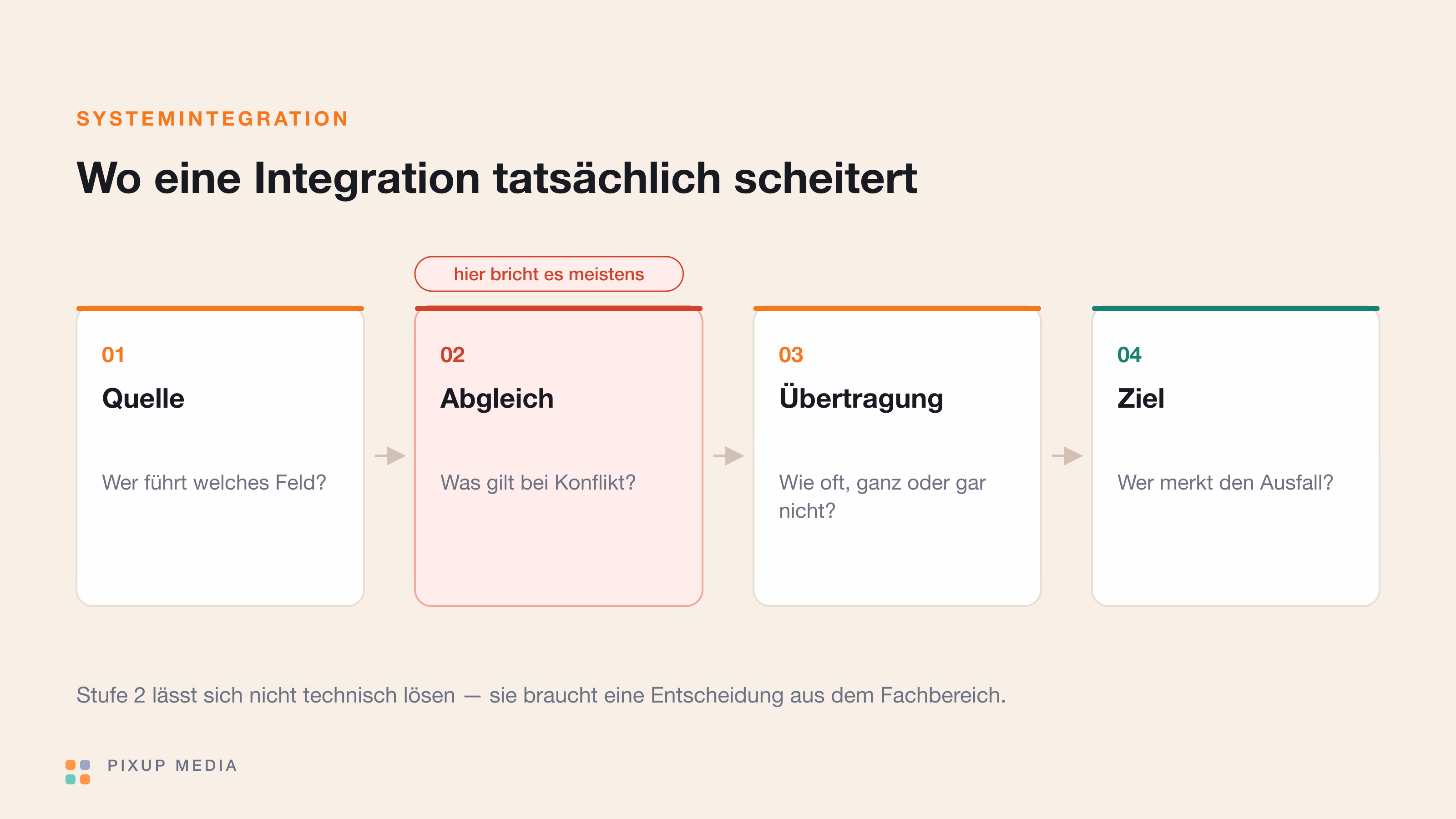 Systeme verbinden, die nicht miteinander sprechen