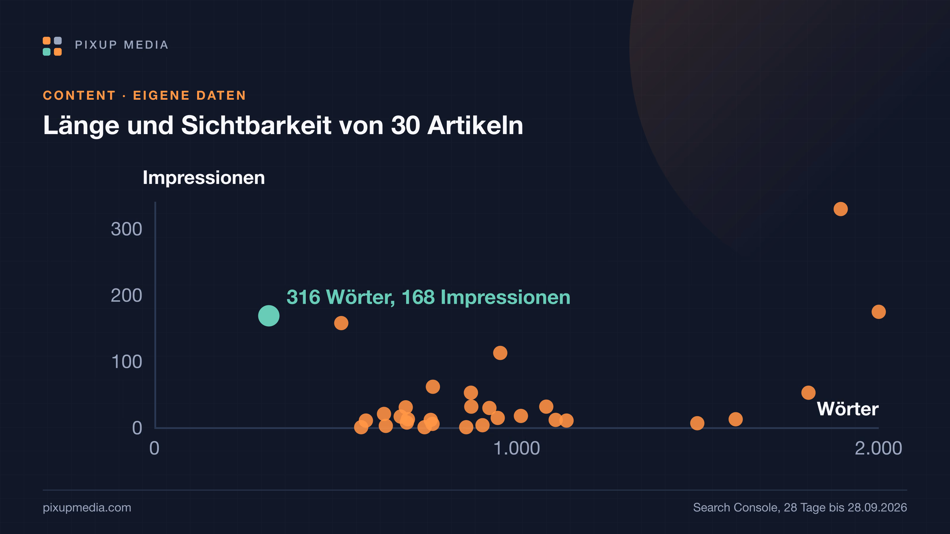 Viele kurze oder wenige lange Texte? Was unsere Daten zeigen